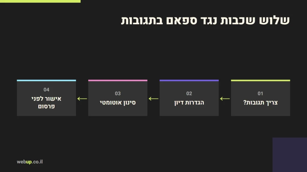 תרשים: שלוש שכבות נגד ספאם בתגובות