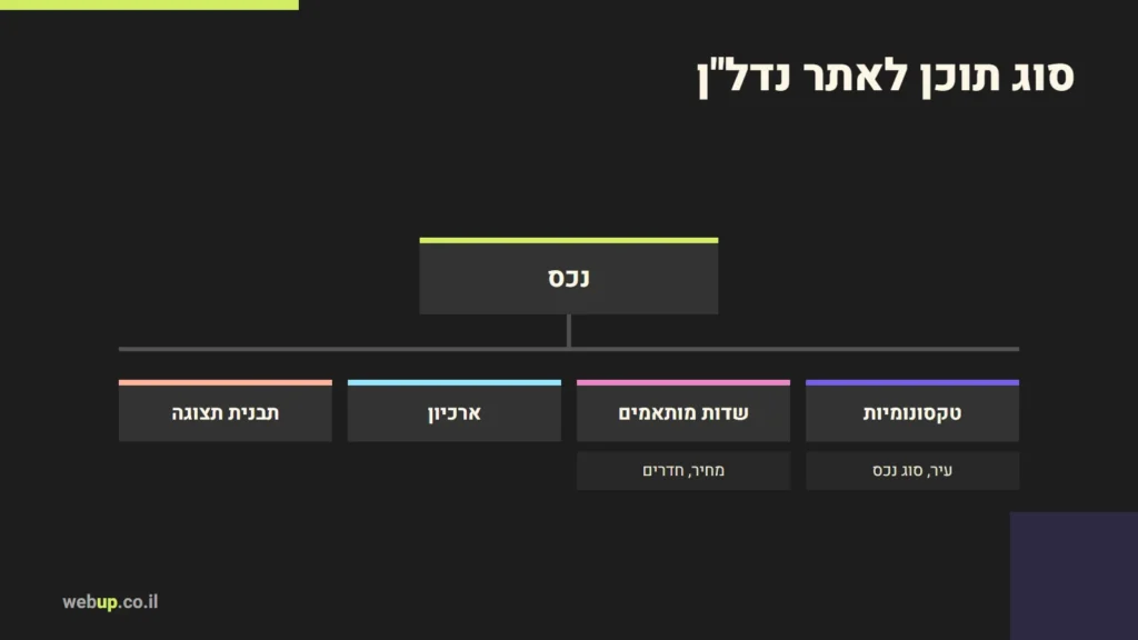 תרשים: סוג תוכן לאתר נדל"ן