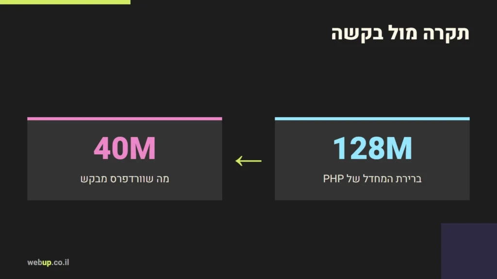 תרשים: תקרה מול בקשה