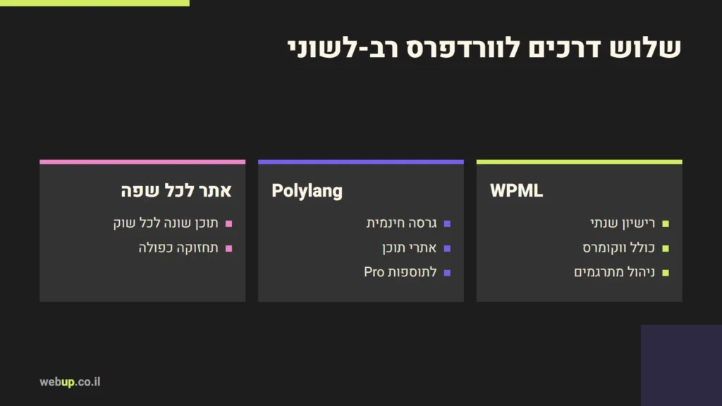 תרשים: שלוש דרכים לוורדפרס רב-לשוני