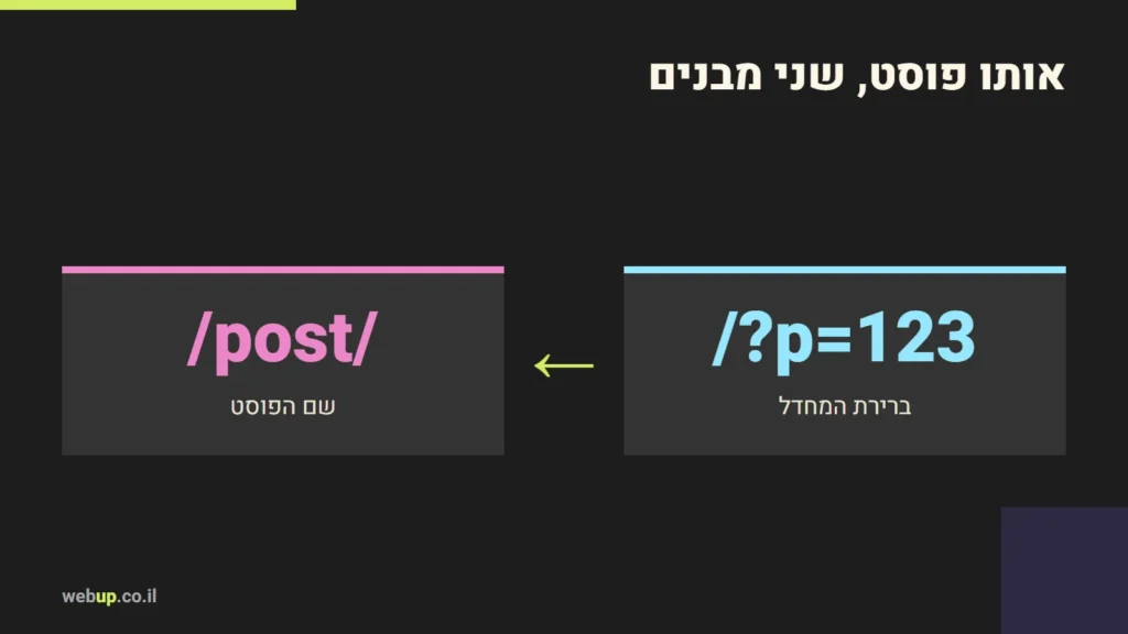 תרשים: אותו פוסט, שני מבנים