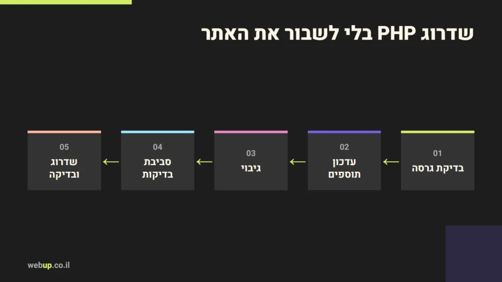 תרשים: שדרוג PHP בלי לשבור את האתר