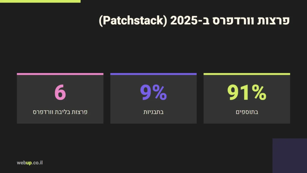 תרשים: פרצות וורדפרס ב-2025 (Patchstack)