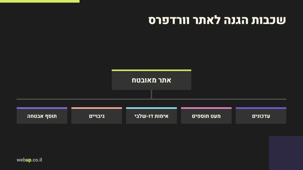 תרשים: שכבות הגנה לאתר וורדפרס