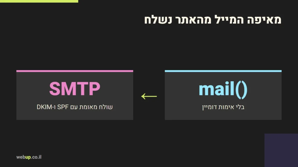 תרשים: מאיפה המייל מהאתר נשלח