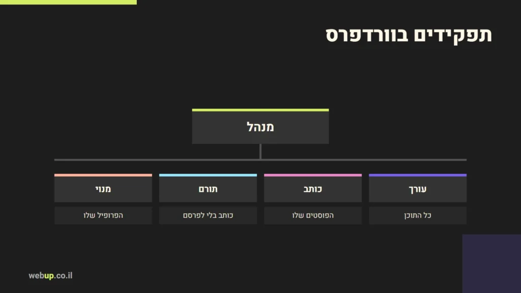 תרשים: תפקידים בוורדפרס