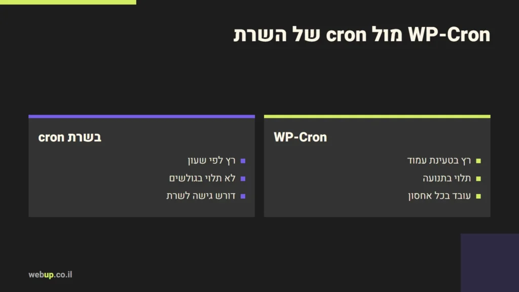 תרשים: WP-Cron מול cron של השרת