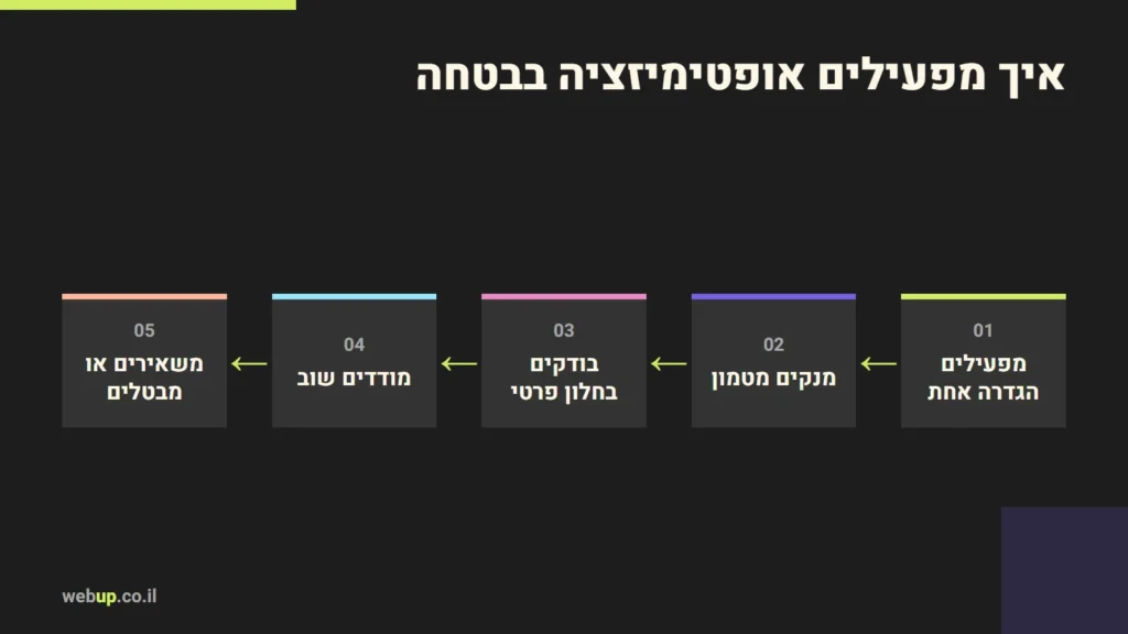 תרשים: איך מפעילים אופטימיזציה בבטחה