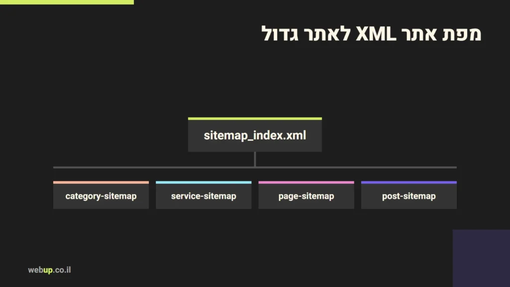 תרשים: מפת אתר XML לאתר גדול