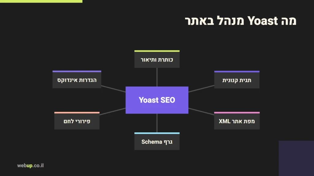תרשים: מה Yoast מנהל באתר