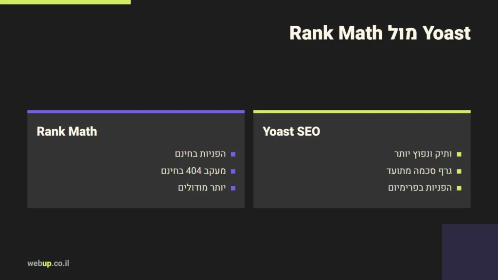 תרשים: Yoast מול Rank Math