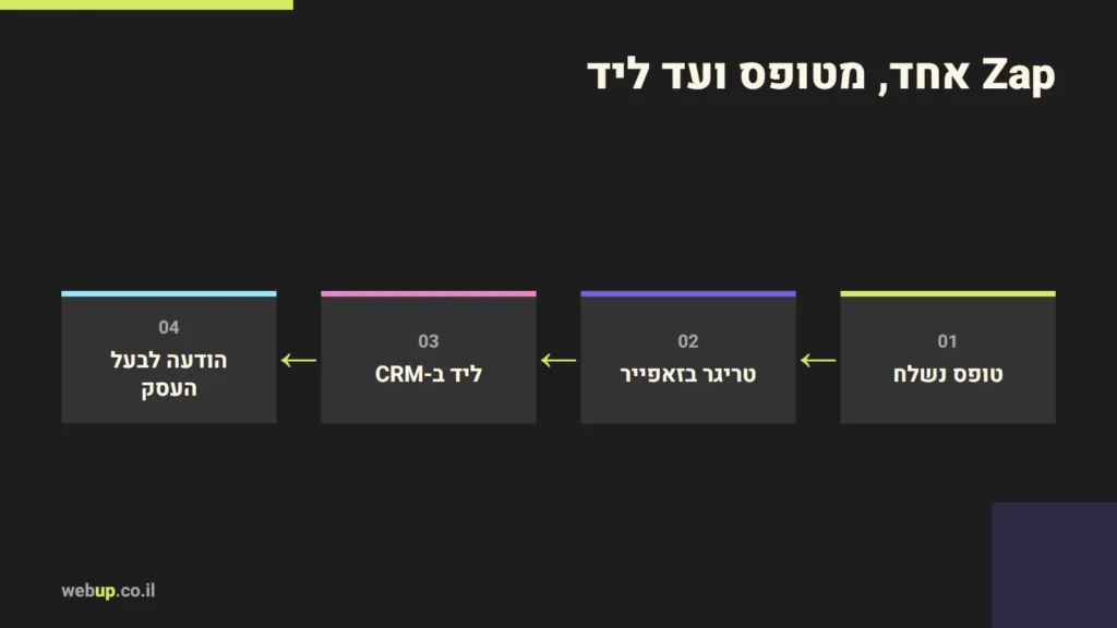 תרשים: Zap אחד, מטופס ועד ליד